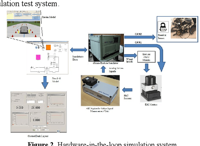 Figure 2 for Automated Driving Architecture and Operation of a Light Commercial Vehicle