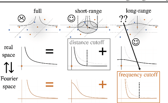 Figure 1 for Ewald-based Long-Range Message Passing for Molecular Graphs