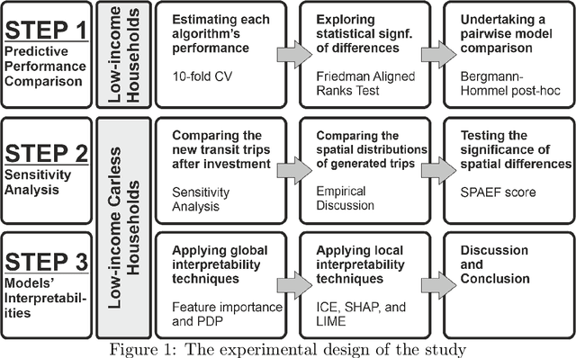 Figure 2 for Understanding transit ridership in an equity context through a comparison of statistical and machine learning algorithms