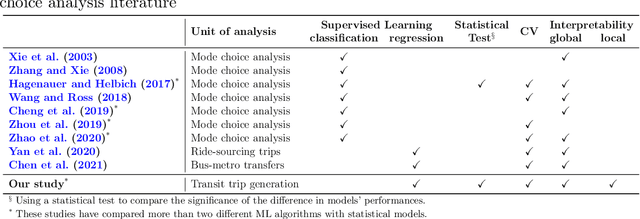 Figure 1 for Understanding transit ridership in an equity context through a comparison of statistical and machine learning algorithms