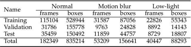 Figure 2 for SODFormer: Streaming Object Detection with Transformer Using Events and Frames