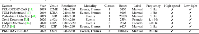 Figure 4 for SODFormer: Streaming Object Detection with Transformer Using Events and Frames