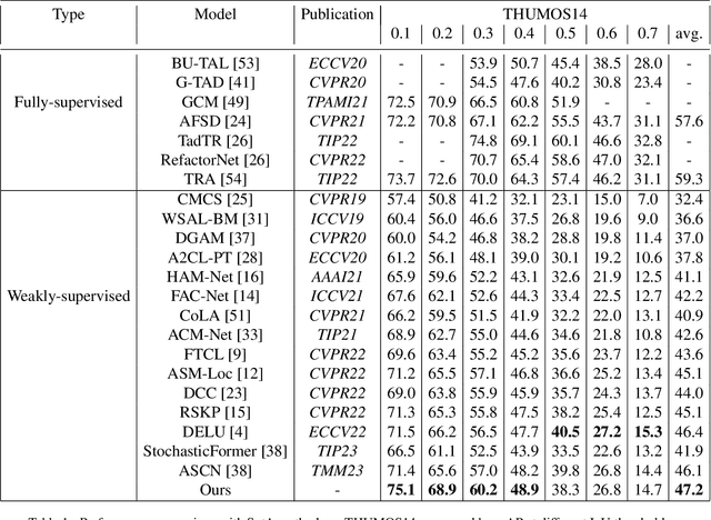 Figure 2 for Weakly-Supervised Action Localization by Hierarchically-structured Latent Attention Modeling