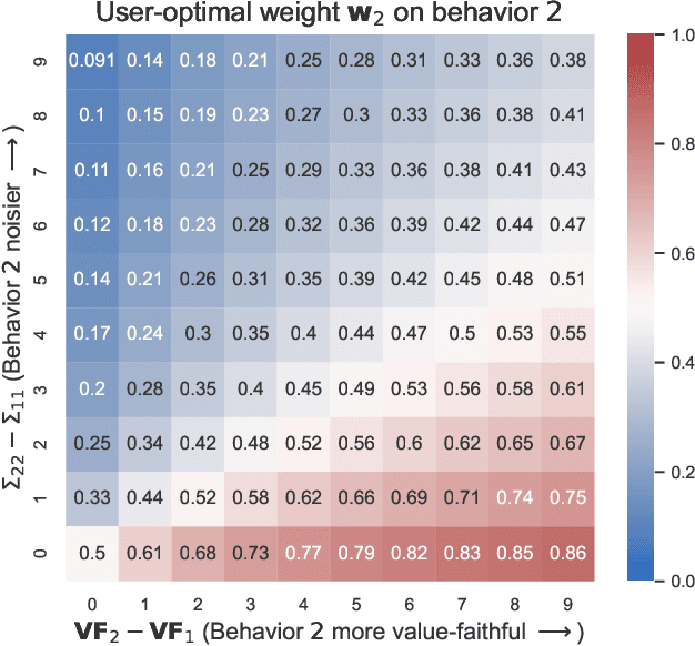 Figure 1 for Choosing the Right Weights: Balancing Value, Strategy, and Noise in Recommender Systems