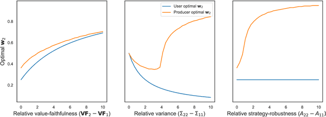 Figure 3 for Choosing the Right Weights: Balancing Value, Strategy, and Noise in Recommender Systems