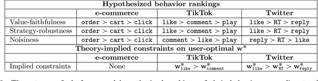 Figure 4 for Choosing the Right Weights: Balancing Value, Strategy, and Noise in Recommender Systems