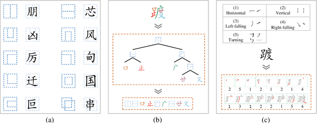 Figure 3 for Count, Decode and Fetch: A New Approach to Handwritten Chinese Character Error Correction
