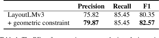 Figure 2 for GeoLayoutLM: Geometric Pre-training for Visual Information Extraction