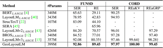 Figure 4 for GeoLayoutLM: Geometric Pre-training for Visual Information Extraction