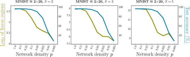 Figure 1 for Getting Away with More Network Pruning: From Sparsity to Geometry and Linear Regions