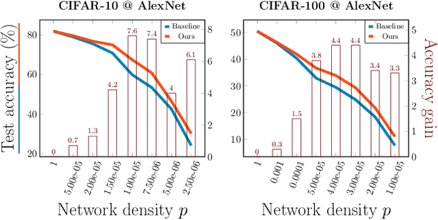 Figure 4 for Getting Away with More Network Pruning: From Sparsity to Geometry and Linear Regions