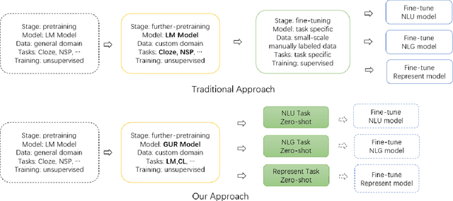 Figure 1 for Generate to Understand for Representation