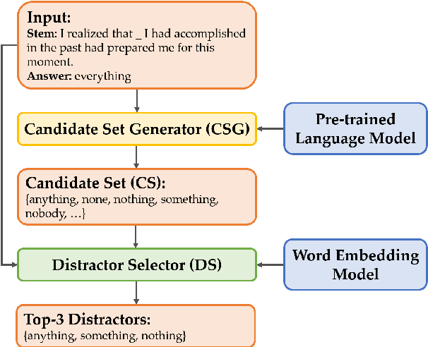 Figure 3 for CDGP: Automatic Cloze Distractor Generation based on Pre-trained Language Model