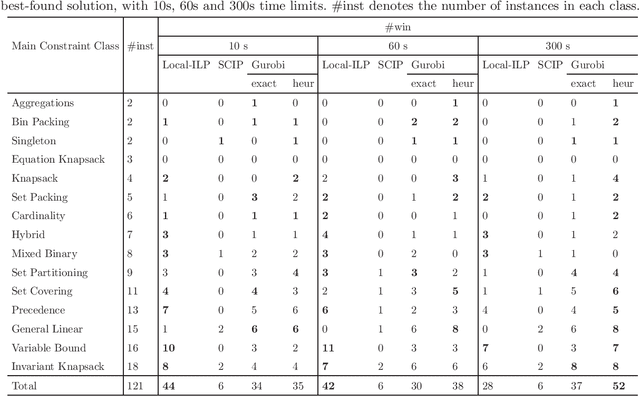 Figure 3 for Local Search for Integer Linear Programming