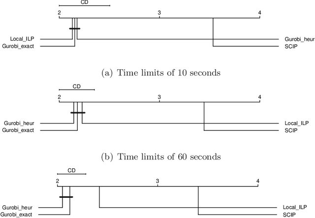 Figure 4 for Local Search for Integer Linear Programming