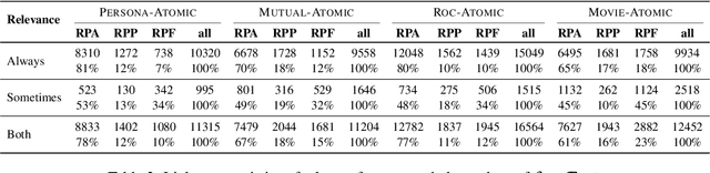 Figure 4 for ComFact: A Benchmark for Linking Contextual Commonsense Knowledge