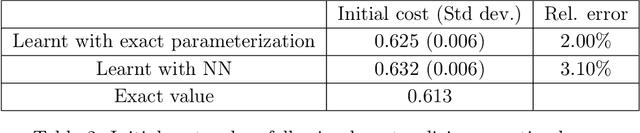 Figure 4 for Actor-Critic learning for mean-field control in continuous time