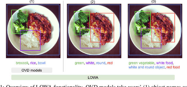 Figure 1 for LOWA: Localize Objects in the Wild with Attributes