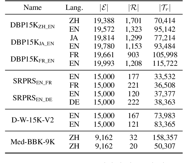 Figure 2 for A Fused Gromov-Wasserstein Framework for Unsupervised Knowledge Graph Entity Alignment