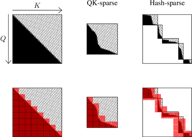 Figure 2 for Faster Causal Attention Over Large Sequences Through Sparse Flash Attention