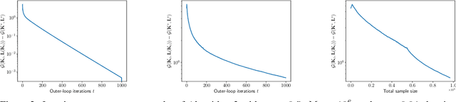 Figure 2 for Learning Zero-Sum Linear Quadratic Games with Improved Sample Complexity