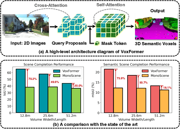 Figure 1 for VoxFormer: Sparse Voxel Transformer for Camera-based 3D Semantic Scene Completion