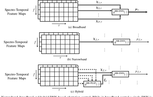 Figure 2 for End-To-End Deep Learning-based Adaptation Control for Linear Acoustic Echo Cancellation