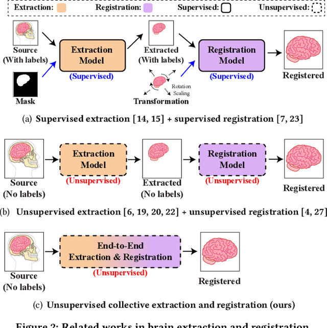 Figure 3 for ERNet: Unsupervised Collective Extraction and Registration in Neuroimaging Data