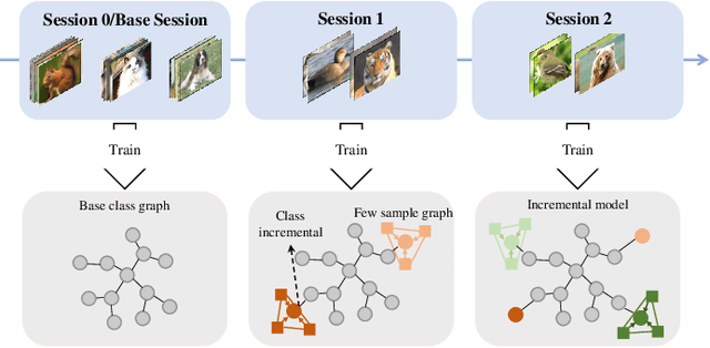 Figure 1 for Two-level Graph Network for Few-Shot Class-Incremental Learning