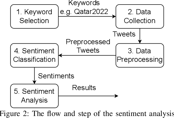 Figure 4 for What Sentiment and Fun Facts We Learnt Before FIFA World Cup Qatar 2022 Using Twitter and AI