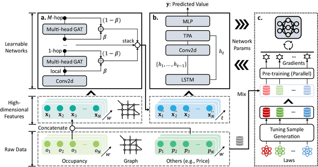 Figure 3 for A physics-informed and attention-based graph learning approach for regional electric vehicle charging demand prediction