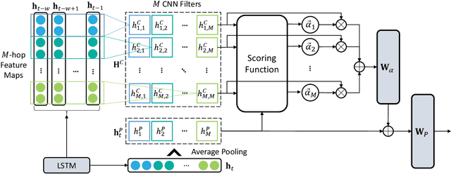 Figure 4 for A physics-informed and attention-based graph learning approach for regional electric vehicle charging demand prediction