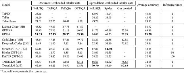Figure 4 for TableLLM: Enabling Tabular Data Manipulation by LLMs in Real Office Usage Scenarios