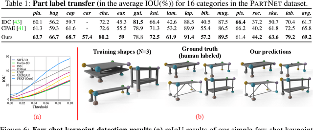 Figure 2 for NCP: Neural Correspondence Prior for Effective Unsupervised Shape Matching