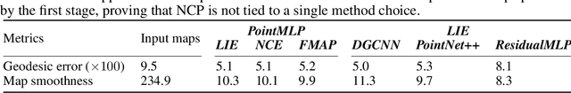 Figure 4 for NCP: Neural Correspondence Prior for Effective Unsupervised Shape Matching