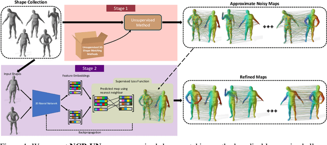 Figure 1 for NCP: Neural Correspondence Prior for Effective Unsupervised Shape Matching