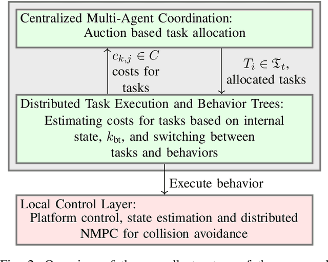 Figure 2 for Reactive Multi-agent Coordination using Auction-based Task Allocation and Behavior Trees