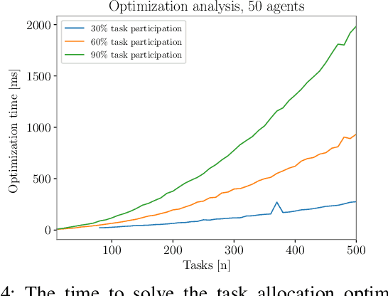 Figure 4 for Reactive Multi-agent Coordination using Auction-based Task Allocation and Behavior Trees
