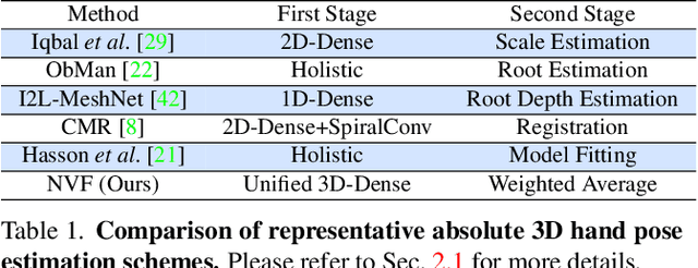 Figure 1 for Neural Voting Field for Camera-Space 3D Hand Pose Estimation