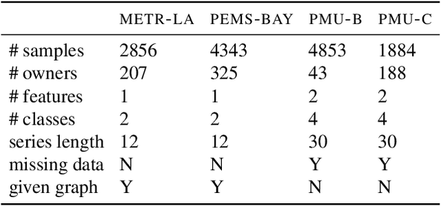 Figure 2 for Federated Learning of Models Pre-Trained on Different Features with Consensus Graphs