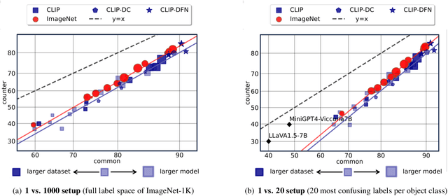 Figure 3 for Do CLIPs Always Generalize Better than ImageNet Models?