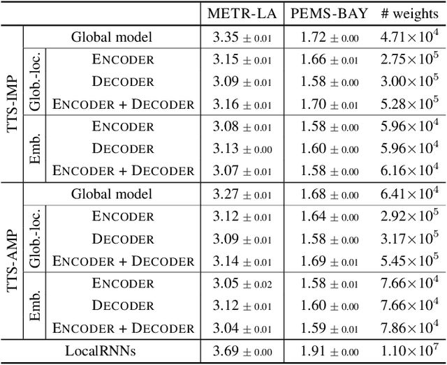 Figure 1 for Taming Local Effects in Graph-based Spatiotemporal Forecasting