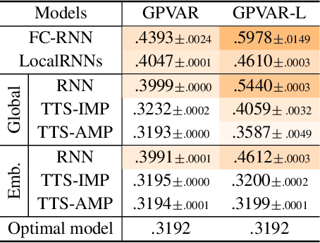 Figure 3 for Taming Local Effects in Graph-based Spatiotemporal Forecasting