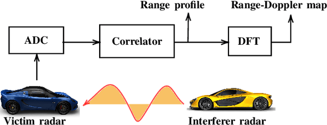 Figure 1 for Mutual Interference Mitigation in PMCW Automotive Radar