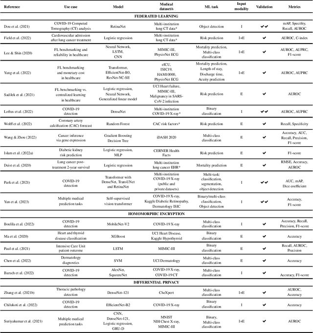 Figure 1 for Privacy-preserving machine learning for healthcare: open challenges and future perspectives