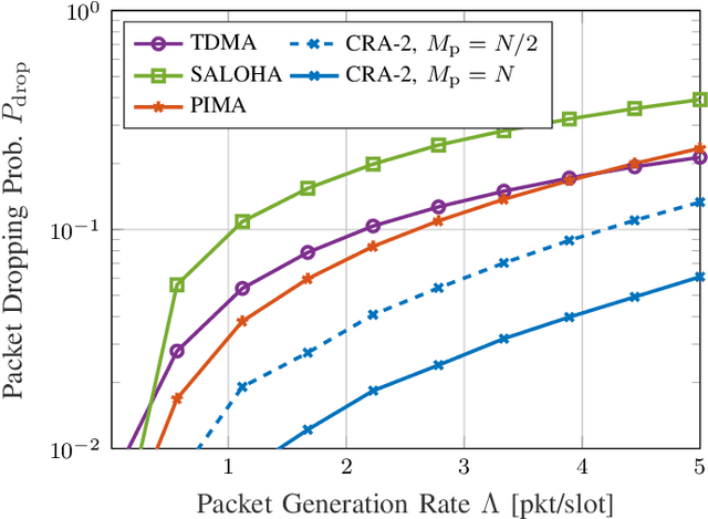 Figure 4 for Semi-Grant-Free Orthogonal Multiple Access with Partial-Information for Short Packet Transmissions