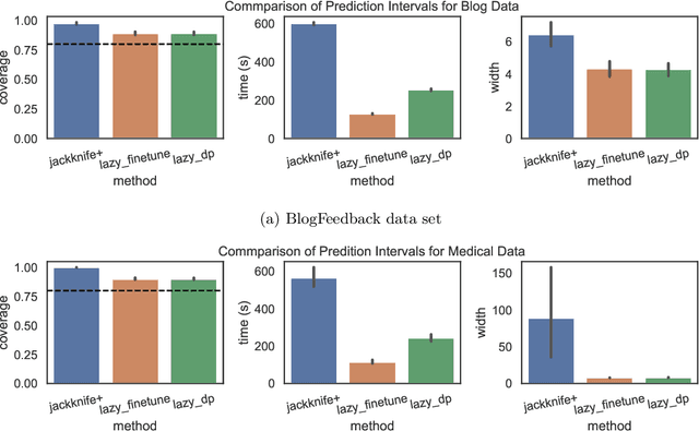 Figure 4 for Fast, Distribution-free Predictive Inference for Neural Networks with Coverage Guarantees
