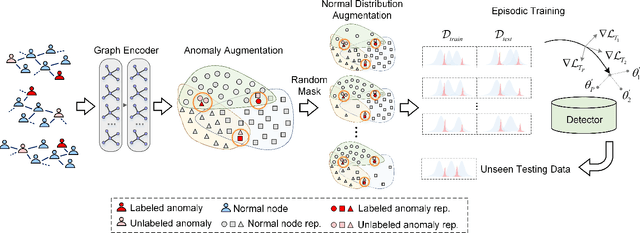 Figure 2 for Improving Generalizability of Graph Anomaly Detection Models via Data Augmentation