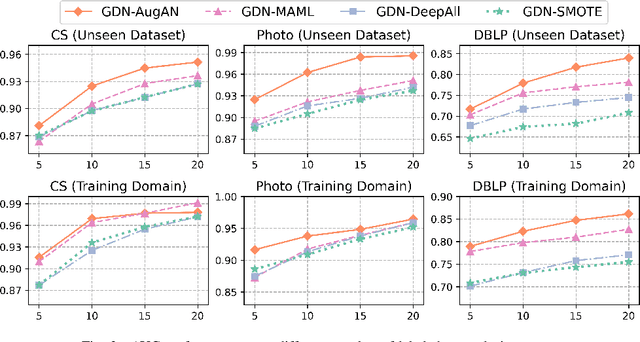 Figure 3 for Improving Generalizability of Graph Anomaly Detection Models via Data Augmentation