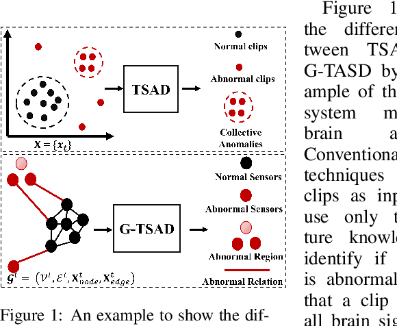 Figure 2 for Graph-based Time-Series Anomaly Detection: A Survey